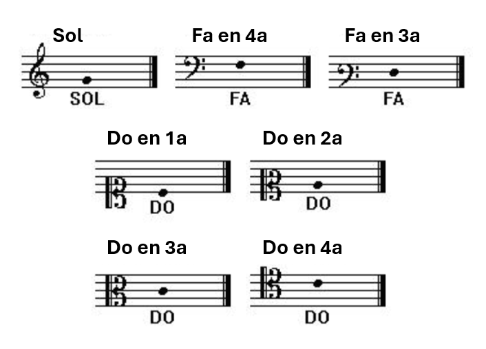 Distintas notas musicales sobre una partitura